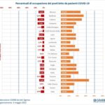 Covid: Gimbe, in Sicilia meno casi ma ricoveri sopra media
