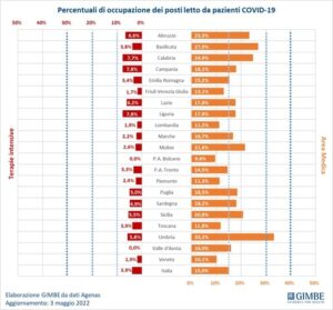 Covid: Gimbe, in Sicilia meno casi ma ricoveri sopra media