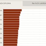 Ha la percentuale più alta di ragazzi senza diploma, ma l’indagine del Sole 24 Ore è zoppa