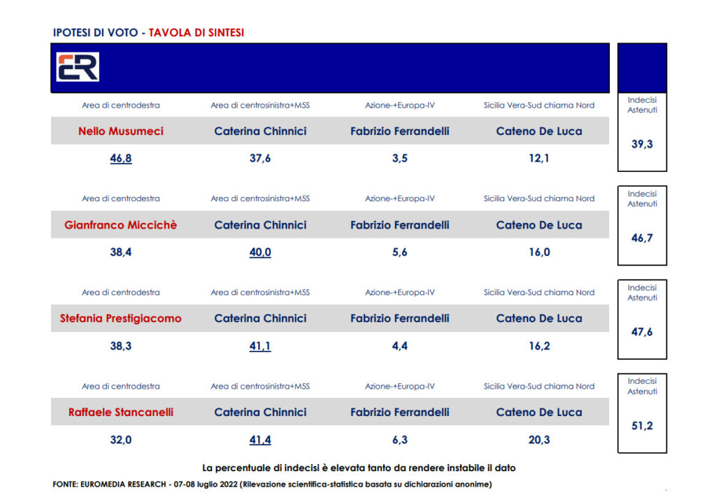 Elezioni regionali Sicilia 2022: data, candidati e sondaggi