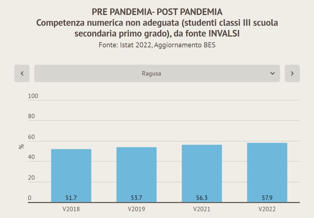 Il 58% dei ragazzi ragusani senza competenze numeriche e alfabetiche minime