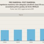 Il 58% dei ragazzi ragusani senza competenze numeriche e alfabetiche minime