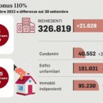 Superbonus, ipotesi termine dopo 25 novembre per il 110%
