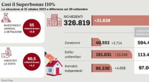 Superbonus, ipotesi termine dopo 25 novembre per il 110%