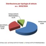 Scuola: in Sicilia aumentano del 2% iscrizioni nei licei