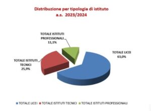 Scuola: in Sicilia aumentano del 2% iscrizioni nei licei