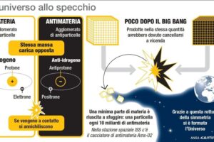 L'antimateria cade per la gravità come la materia