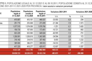 In Sicilia 10444 incidenti stradali, 226 morti