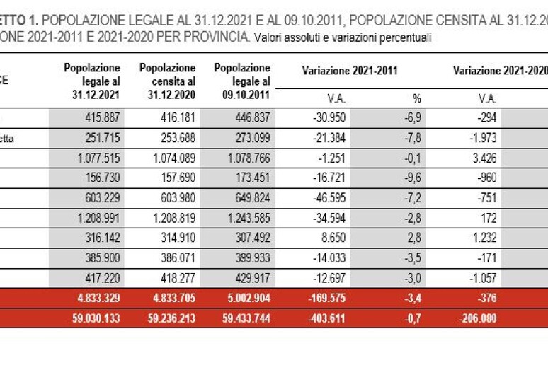 In Sicilia 10444 incidenti stradali, 226 morti