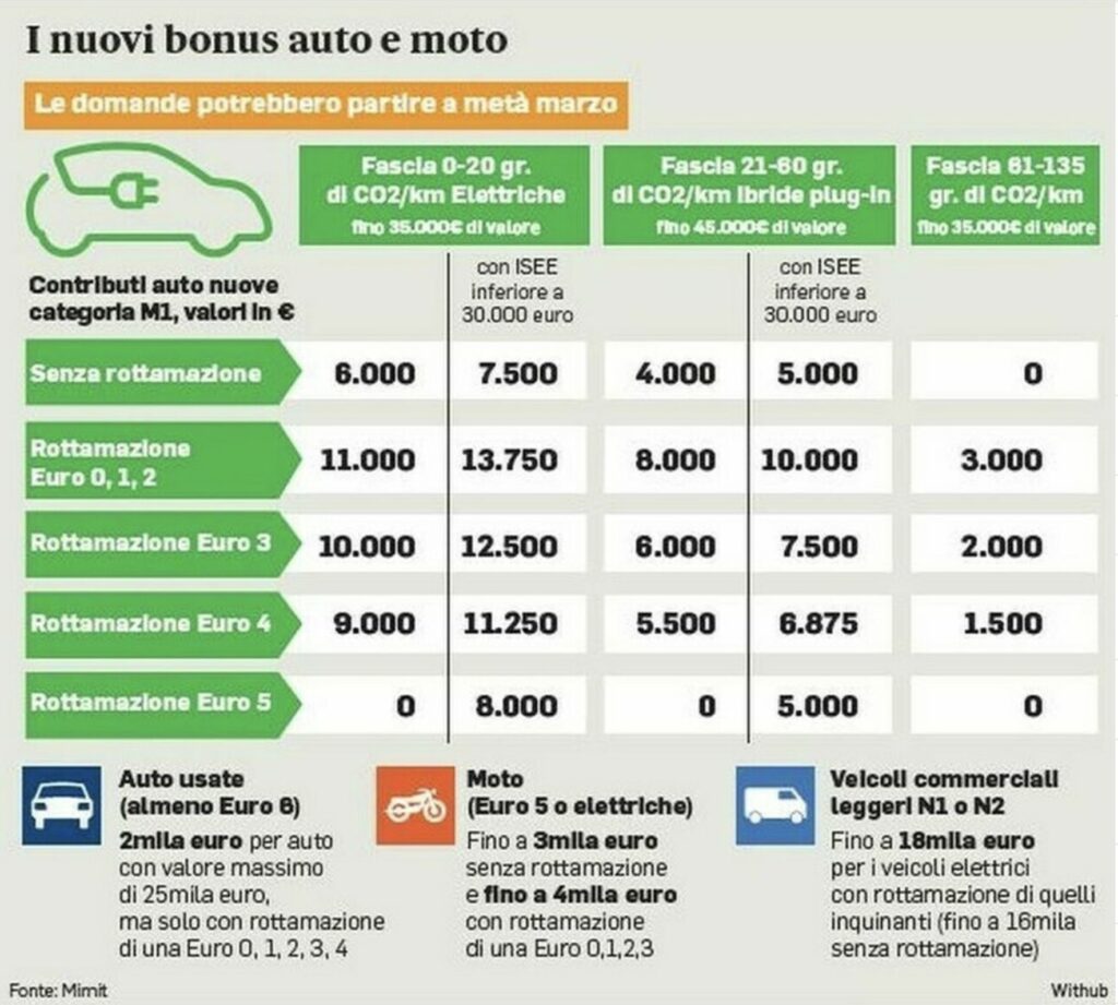 Bonus auto elettriche 2024, gli incentivi