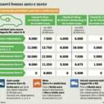 Bonus auto elettriche 2024, gli incentivi