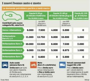 Bonus auto elettriche 2024, gli incentivi