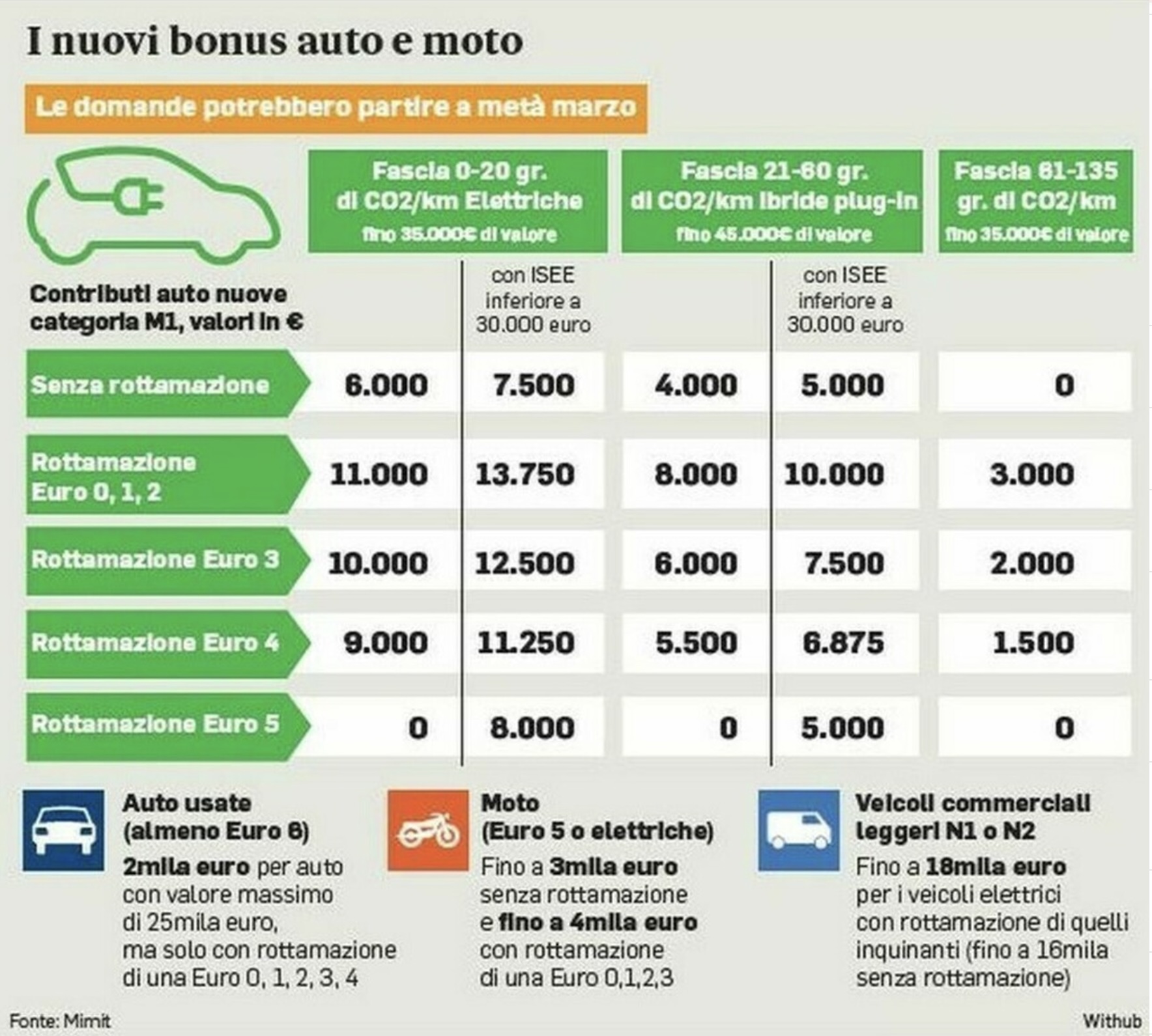 Bonus auto elettriche 2024, gli incentivi Bonus auto elettriche 2024, gli incentivi