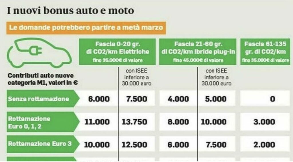 Incentivi e bonus auto 2024: fino a 16 mila euro per l&rsquo;elettrico