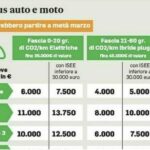 Incentivi e bonus auto 2024: fino a 16 mila euro per l’elettrico