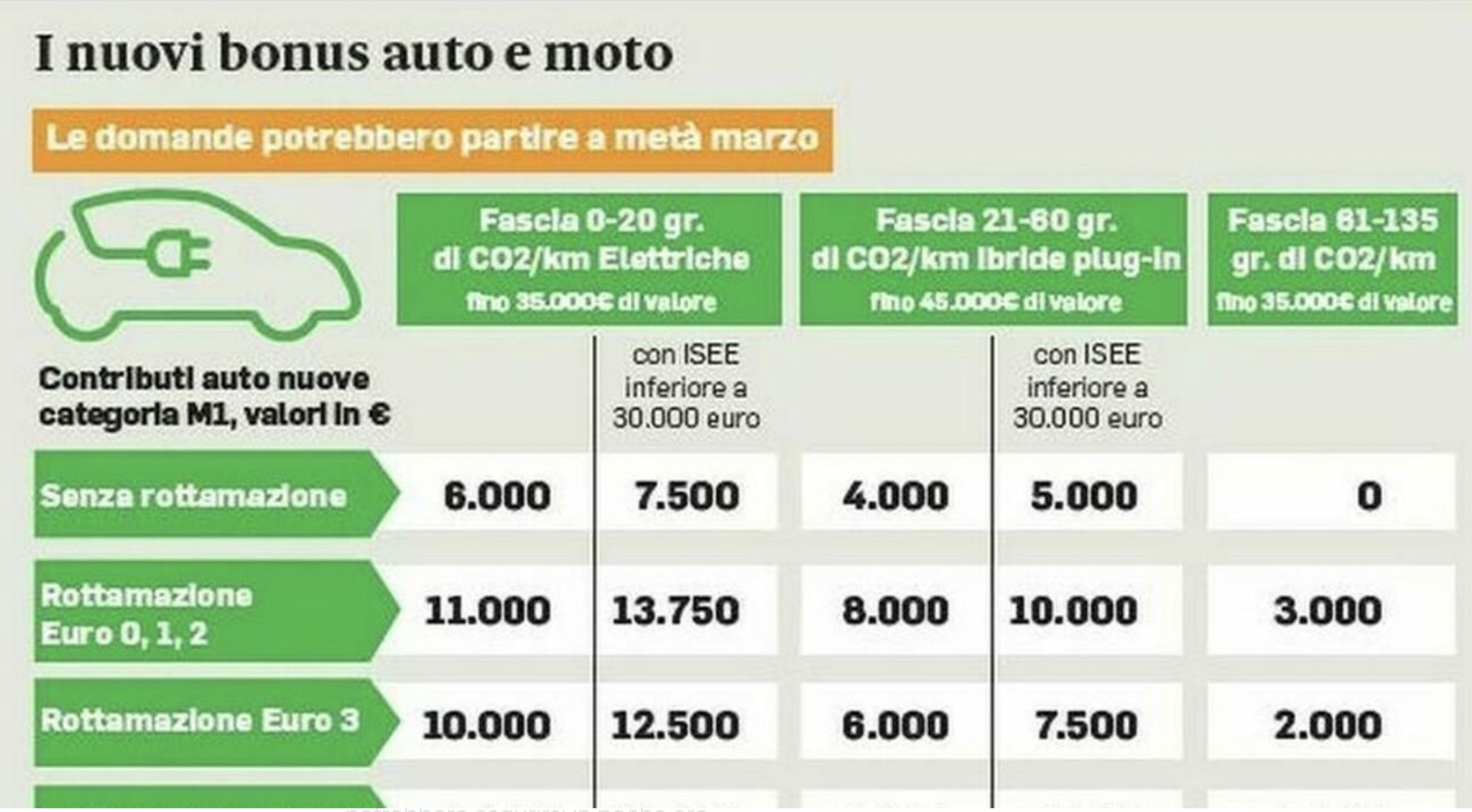 Incentivi e bonus auto 2024: fino a 16 mila euro per l’elettrico Incentivi e bonus auto 2024: fino a 16 mila euro per l’elettrico