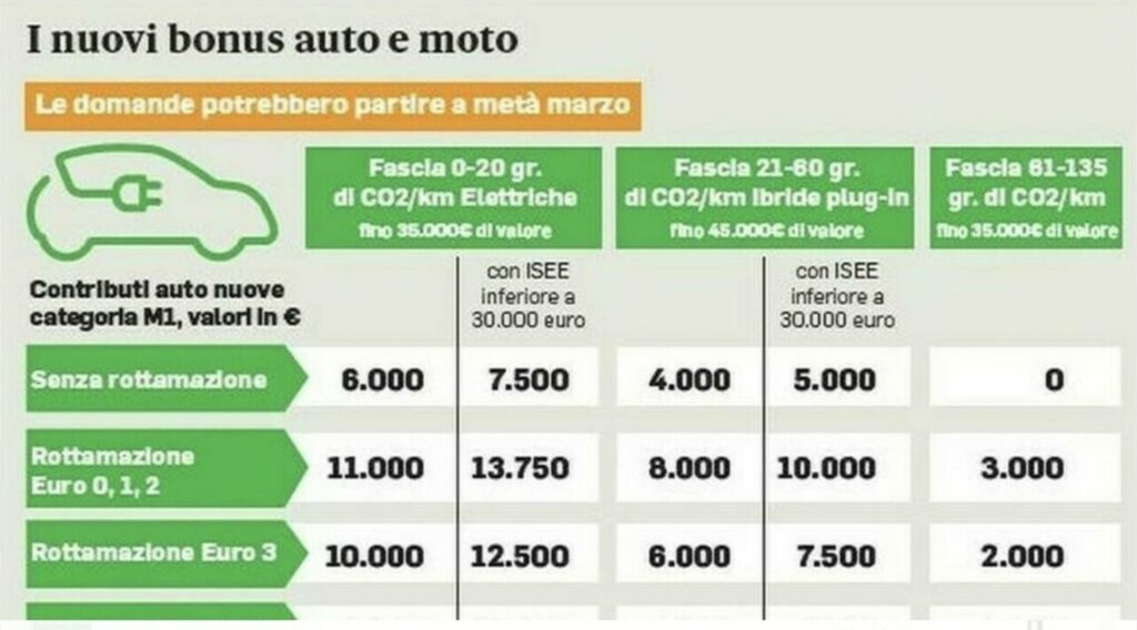 Incentivi auto 2024, quali sono i modelli pi&ugrave; convenienti da rottamare?