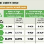 Incentivi auto 2024, quali sono i modelli più convenienti da rottamare?