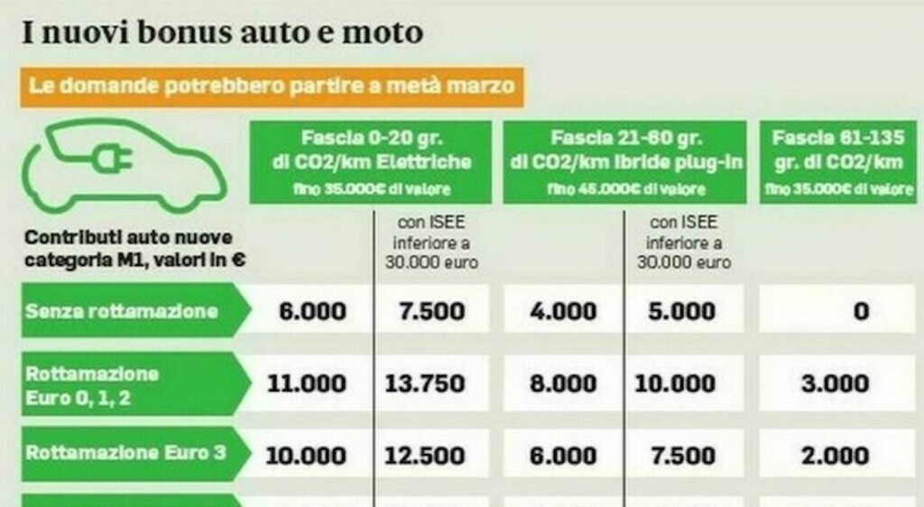 Incentivi auto 2024, il portale per l'Ecobonus riparte domani