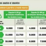 Incentivi auto 2024, il portale per l'Ecobonus riparte domani