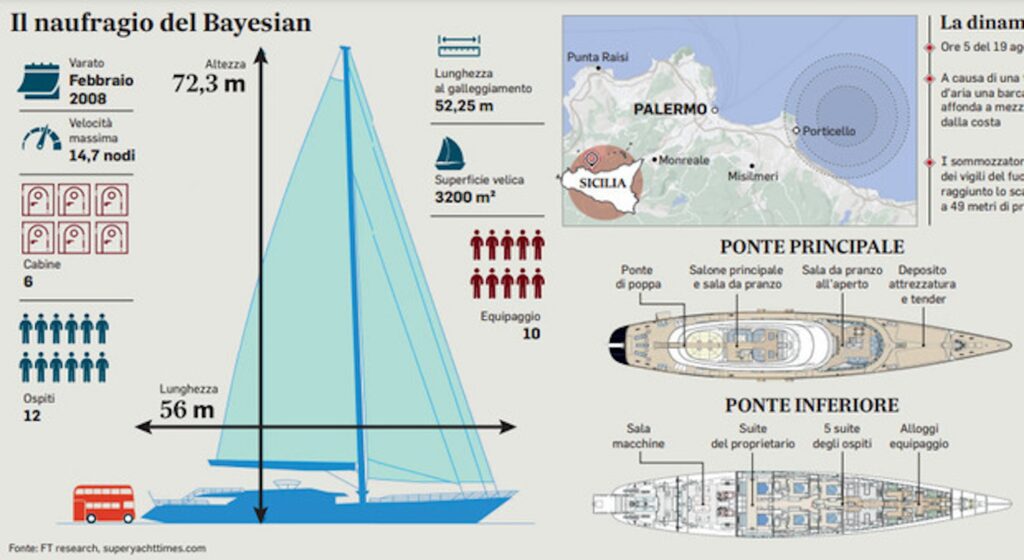 Bayesian, perch&eacute; il capitano non &egrave; stato l'ultimo a lasciare la nave