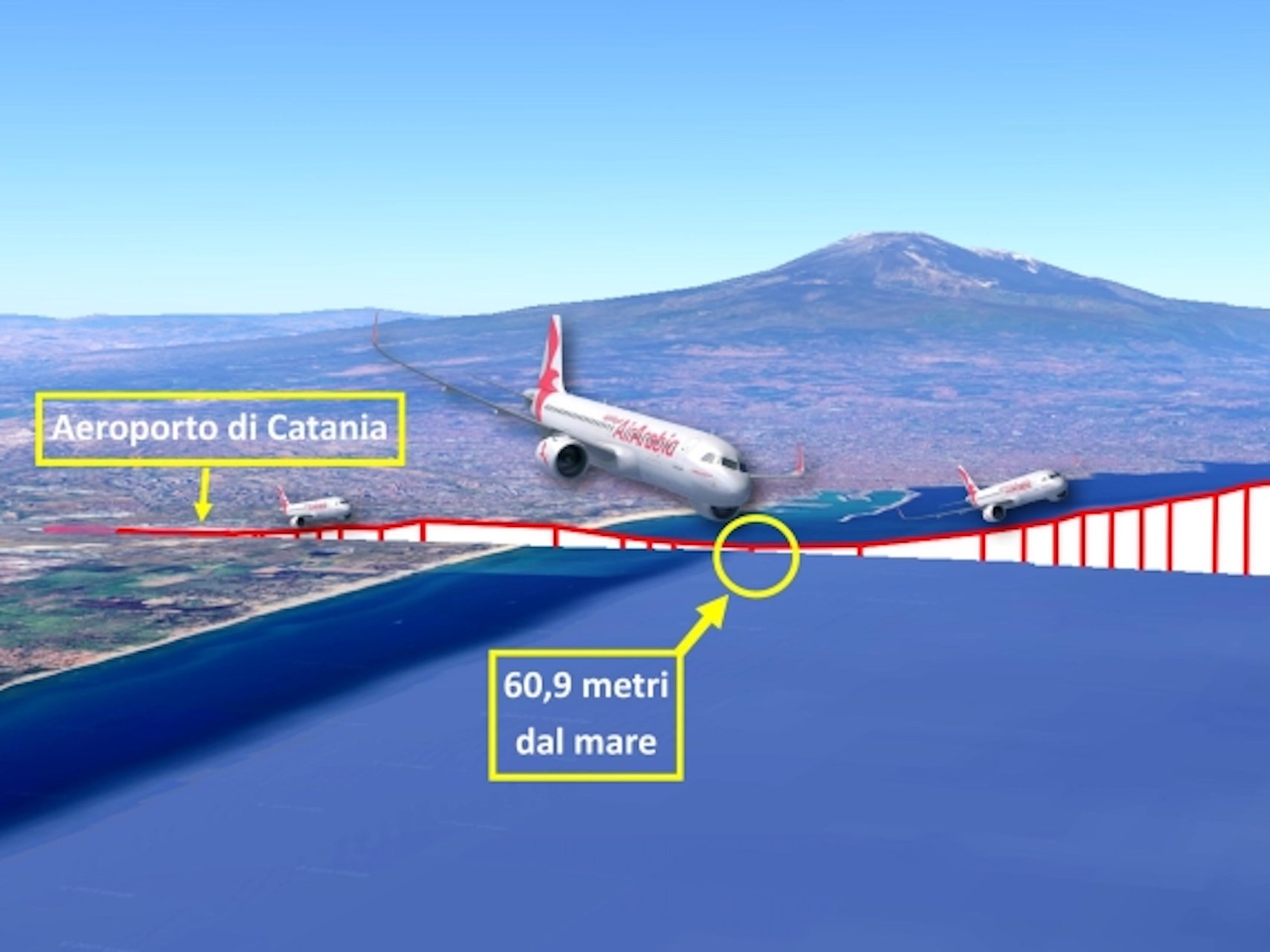 A Catania un aereo ha sfiorato il mare dopo il decollo (a quasi 500 km/h) A Catania un aereo ha sfiorato il mare dopo il decollo (a quasi 500 km/h)